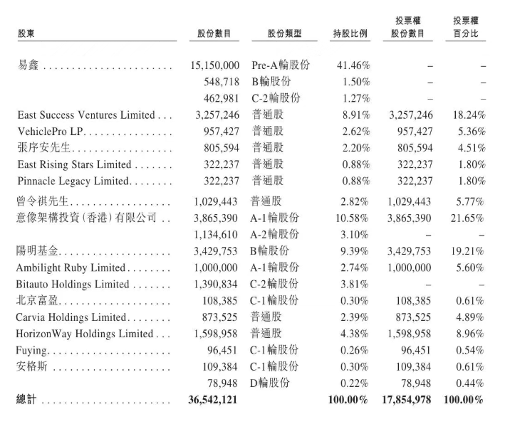 
广州红十字会医院黄牛号贩子票贩子代网上预约代挂号电话“中国最大二手车平台”淘车车冲刺IPO：去年亏损超9亿元，遭阿里商标诉讼索赔千万