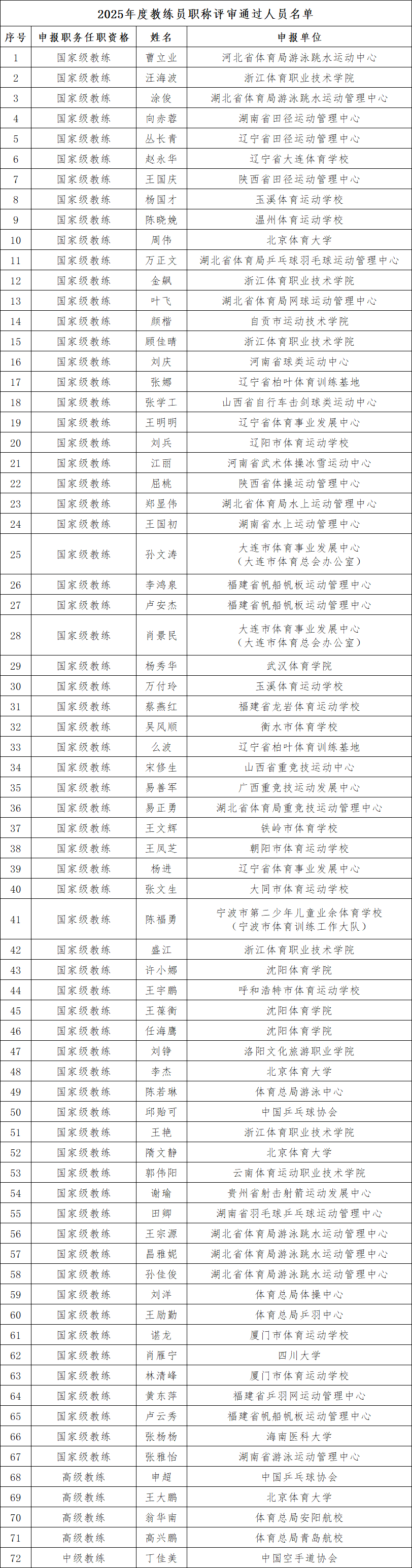 谌龙、黄东萍、王宗源、隋文静等，拟获评国家级教练职称