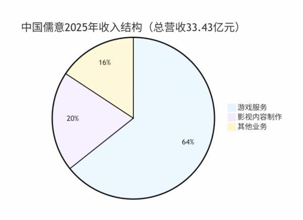 
重庆各大医院黄牛挂号电话游戏驱动人流、线上线下闭环：中国儒意重构文娱新生态