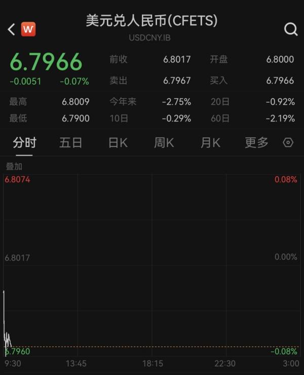 
浙江大学医学院附属第二医院刘恺鸣罗巍沈一丁黄牛挂号电话升破6.8关口！人民币对美元即期汇率升至39个月新高