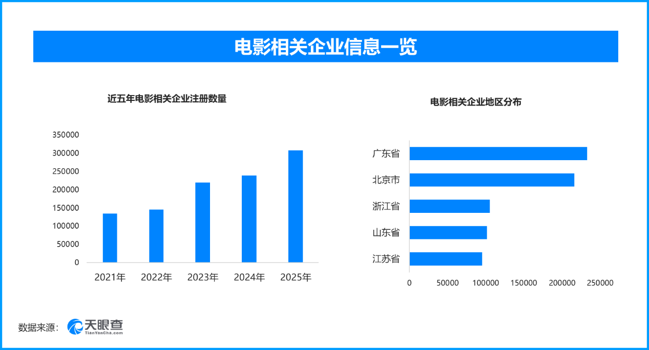 
上海肺科医院黄牛号贩子票贩子代网上预约代挂号电话电影公共服务平台开启新篇，现存电影相关企业超172万余家