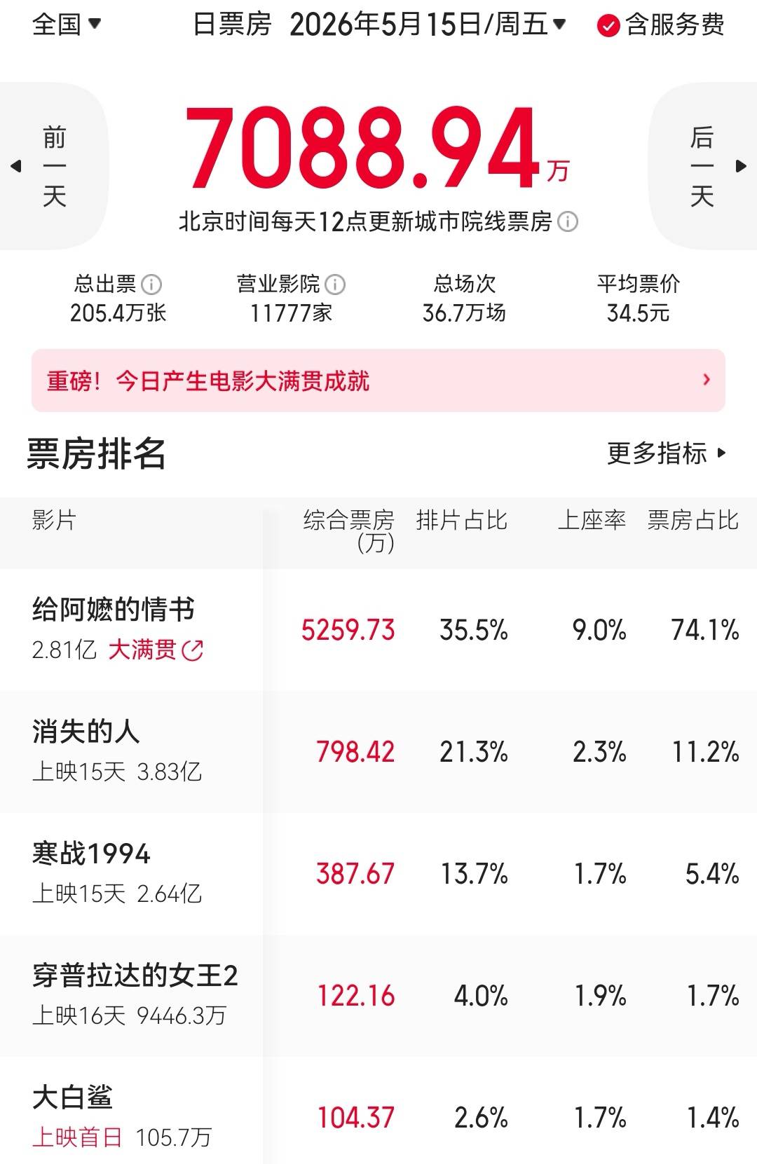 《给阿嬷的情书》最新票房数据：单日5260万再创新高 贡献大盘票房74% 