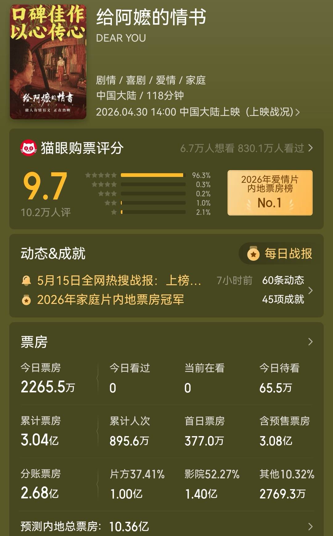 《给阿嬷的情书》最新票房数据：单日5260万再创新高 贡献大盘票房74% 
