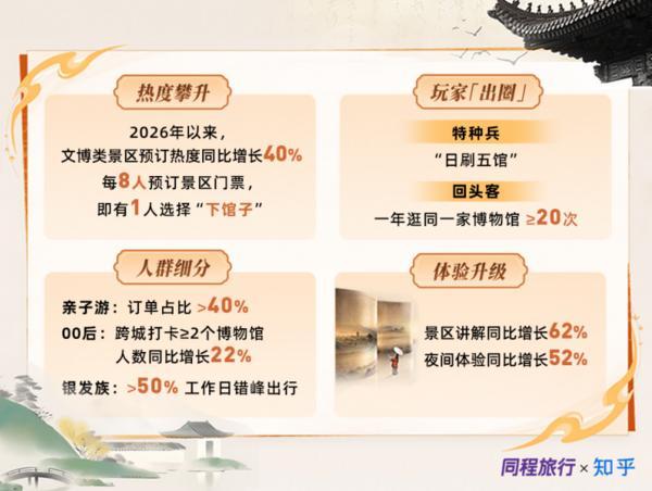 
西安唐都医院黄牛号贩子票贩子代网上预约代挂号电话同程旅行×知乎发布2026博物馆旅行趋势报告：每8位景区预订用户就有1人奔赴博物馆