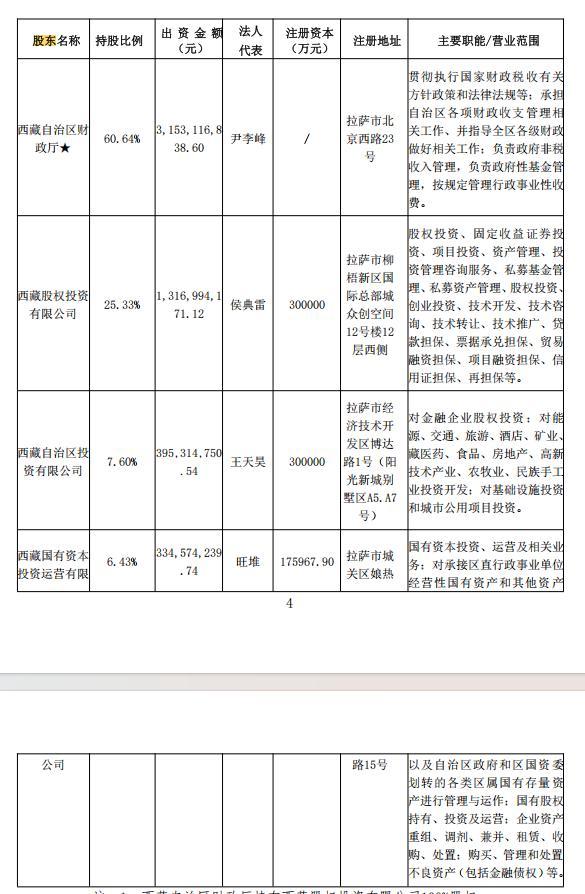 江苏省东部战区总医院唐政陈慧平陈文萃文吉秋刘欣峰宋勇任建安黄牛挂号电话西藏信托:新增股东西藏国有资本投资运营有限公司 持股比例6.43%