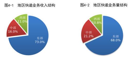 
北大第一医院黄牛号贩子票贩子代网上预约代挂号电话前4个月快递业务量645.7亿件 业务收入累计完成4979.3亿元