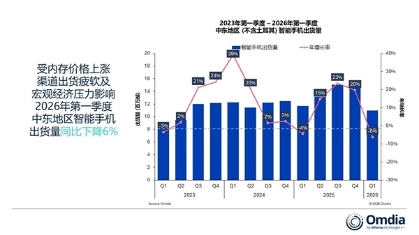中东智能手机市场大洗牌！荣耀首次冲上第二 唯一逆势大涨