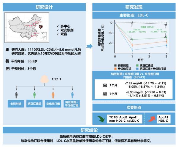 
浙江省肿瘤医院陶开义曾剑张英丽张喜平陈鲁张英丽黄牛挂号电话千人随机双盲对照临床试验揭示：纳豆红曲胶囊有效调控血脂