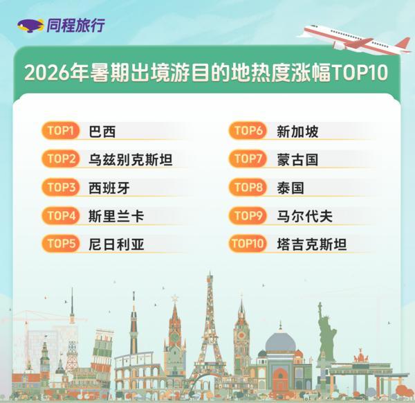 博爱医院黄牛号贩子票贩子代网上预约代挂号电话同程旅行:免签“朋友圈”扩大 带动暑期出境游热潮