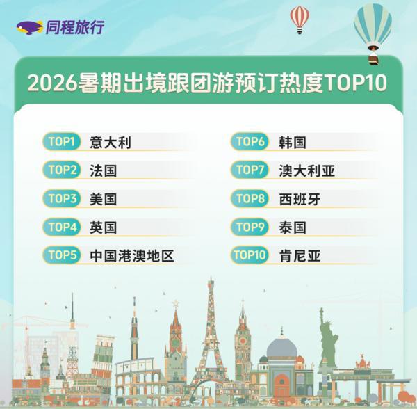 博爱医院黄牛号贩子票贩子代网上预约代挂号电话同程旅行:免签“朋友圈”扩大 带动暑期出境游热潮