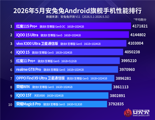 5月安卓旗舰手机性能榜出炉：天玑9500仅剩一个独苗
