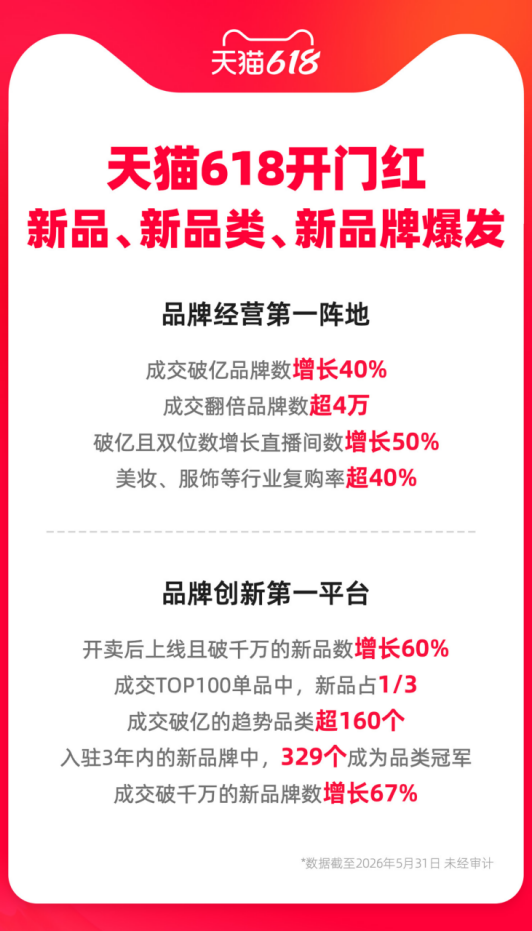 天猫618开门红608