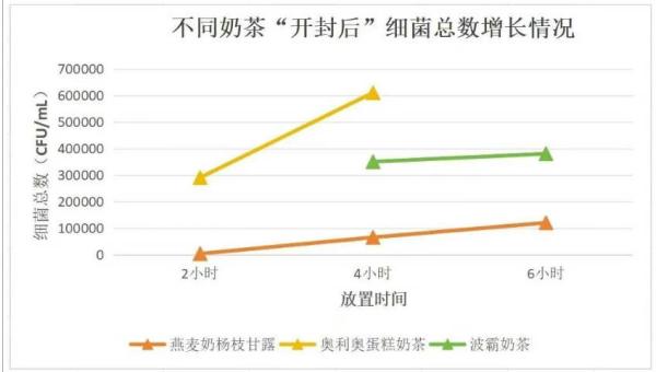 
天津中医药大学一附院黄牛号贩子票贩子代网上预约代挂号电话奶茶开封2小时，细菌数量暴涨！很多人天天在喝，有人甚至进急诊……