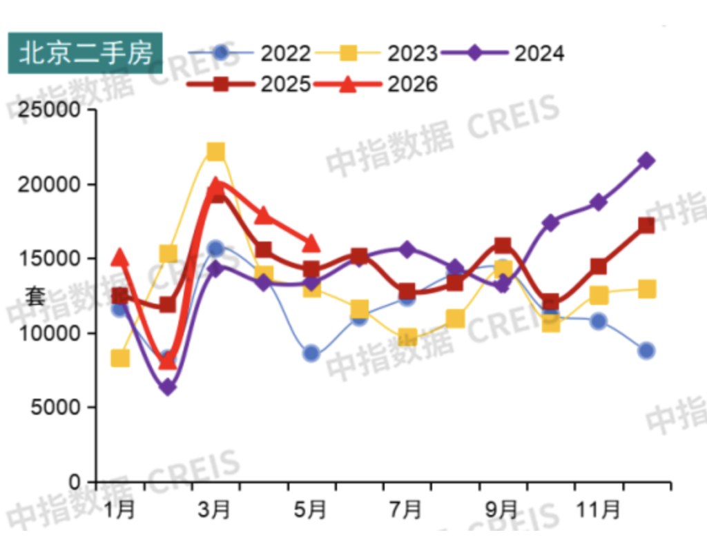 南京东部战区总医院黄牛号贩子票贩子代网上预约代挂号电话北京5月二手住宅网签1.6万套:创近五年同期新高,库存较高点下降17%