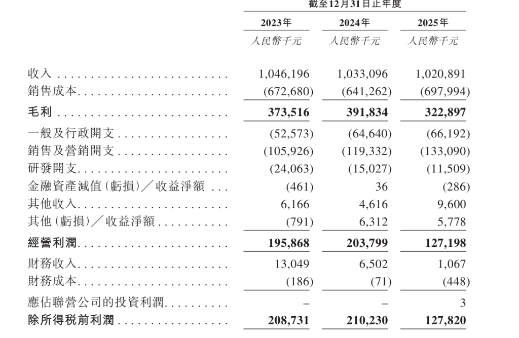 
东南大学附属中大医院梁元姣朱晓丽韩淑华黄牛挂号电话A股IPO折戟后“宠食界富士康”福贝宠物转战港股：营收连续三年止步10亿、去年净利骤降四成