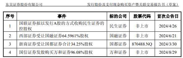 
上海市东方医院唐庆贺陈波黄安华赵刚徐安安黄牛挂号电话“东吴+东海”合并方案调整：减少1名交易方，作价115亿
