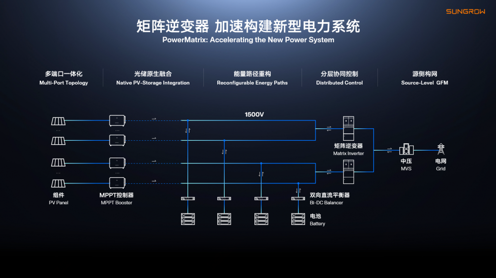 阳光电源推出矩阵逆变器 拓展新型电力系统新篇章