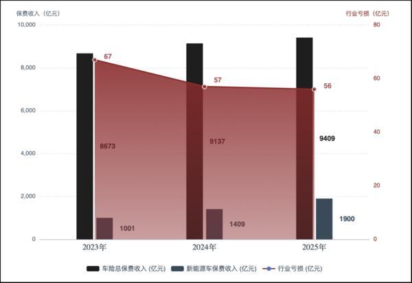 2023年至2025年行业车险保费收入及亏损趋势(数据来源：国家金融监督管理总局、中国保险行业协会、中国精算师协会等 新华网制图) 