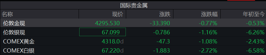 
广州医科大学附属脑科医院郑英君黄兴兵陆小兵徐贵云黄若燕彭红军黄牛挂号电话回到2025年底！国际金价跌破4300美元，短期偏弱格局还将持续多久？