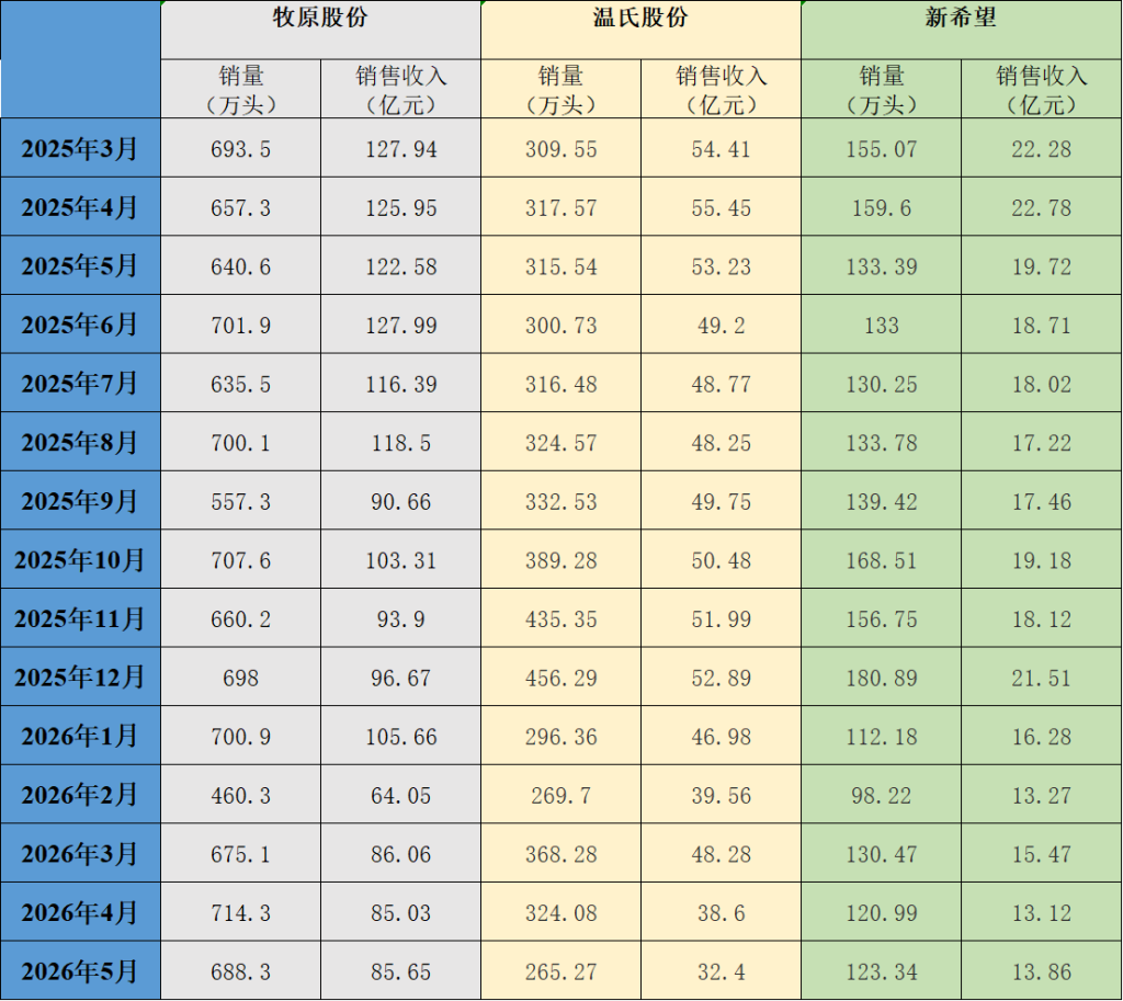 
北京首都医科大学附属北京儿童医院闫慧敏姚远柳静潘宇琛黄牛挂号电话三大猪企5月猪产品销量有增有减，收入同比均大幅下降