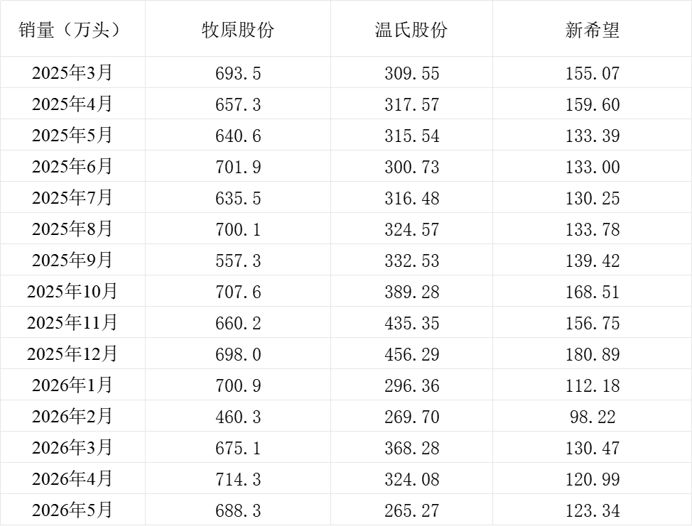 
北京首都医科大学附属北京儿童医院闫慧敏姚远柳静潘宇琛黄牛挂号电话三大猪企5月猪产品销量有增有减，收入同比均大幅下降