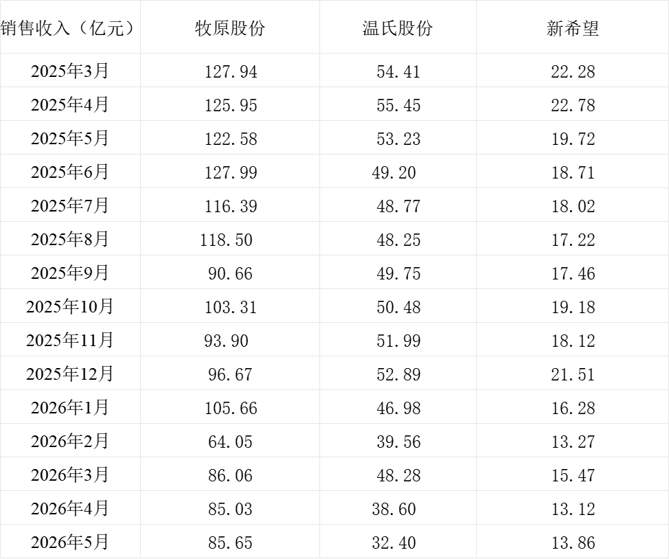 
北京首都医科大学附属北京儿童医院闫慧敏姚远柳静潘宇琛黄牛挂号电话三大猪企5月猪产品销量有增有减，收入同比均大幅下降