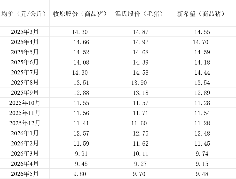
北京首都医科大学附属北京儿童医院闫慧敏姚远柳静潘宇琛黄牛挂号电话三大猪企5月猪产品销量有增有减，收入同比均大幅下降