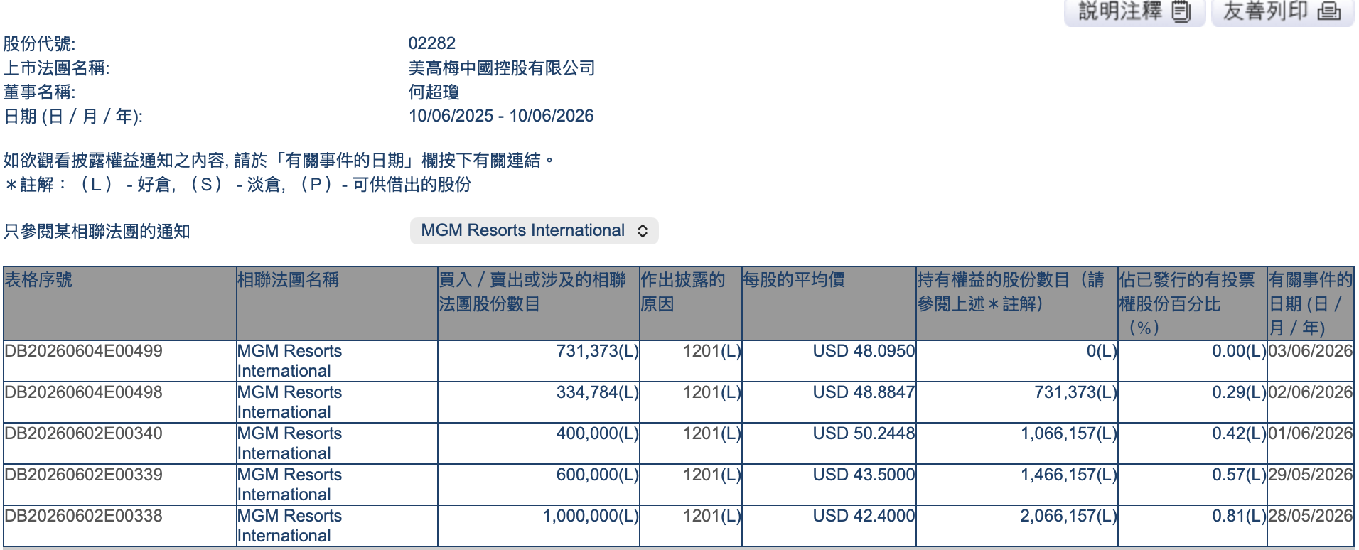 
北京同仁医院王越张慧王开杰段安丽朱晓青李永新李铁张娜黄牛挂号电话何超琼清仓美高梅国际套现1.4亿美元，美高梅中国持股未变动