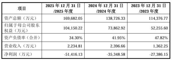 
中国医学科学院苏凯邱斌刘文胜刘杰黄牛挂号电话迈科康冲刺科创板IPO：三年累计亏损约11亿元、部分早期股东已套现离场