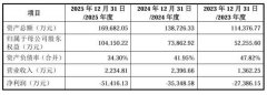 
中国医学科学院苏凯邱斌刘文胜刘杰黄牛挂号电话迈科康冲刺科创板IPO：三年累计亏损约11亿元、部分早期股东已套现离场
