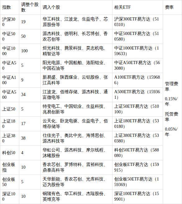 
广东省第二中医院黄牛号贩子票贩子代网上预约代挂号电话宽基指数“大换血” 新调入的公司藏着什么投资线索？