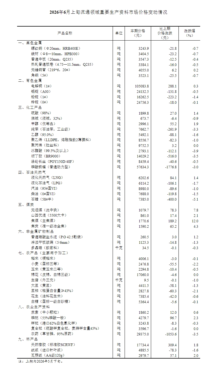 友谊医院黄牛号贩子票贩子代网上预约代挂号电话国家统计局:6月上旬生猪(外三元)价格环比下降1.0%