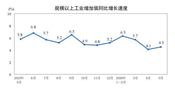 
辽宁省中医医院黄牛号贩子票贩子代网上预约代挂号电话国家统计局：5月份规模以上工业增加值增长4.5%