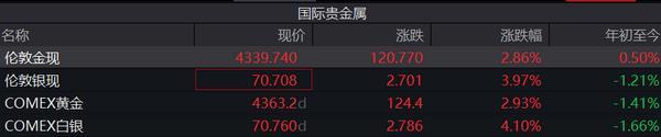 重庆各大医院黄牛挂号电话现货黄金大涨近3%站上4300美元,地缘缓和能否支撑金价重返上升轨道?