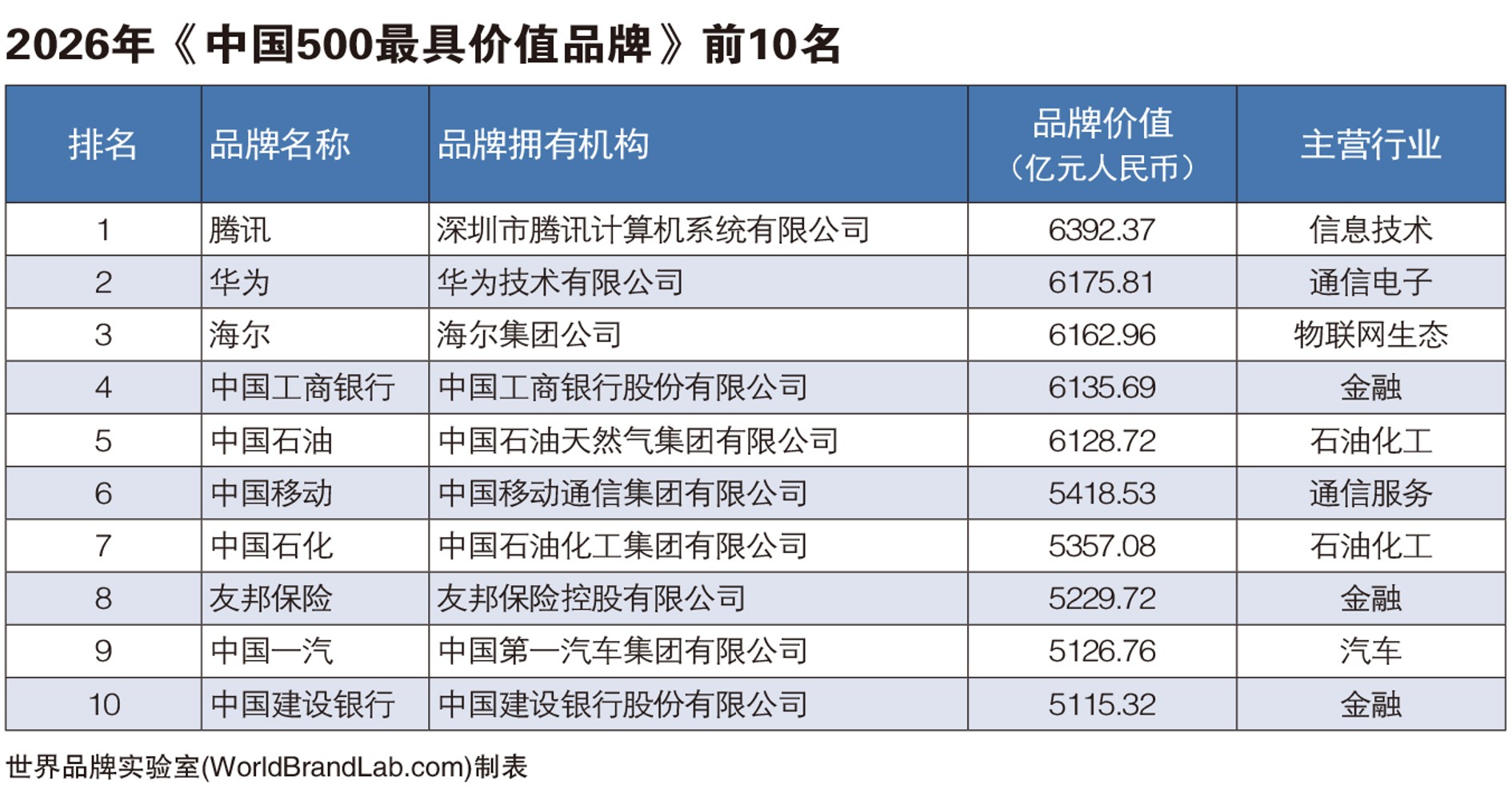 世界品牌实验室发布2026年中国500最具价值品牌